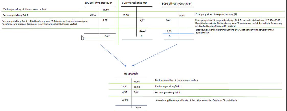 IST Versteuerung Auszahlung von Guthabenrechnung | Produktdokumentation